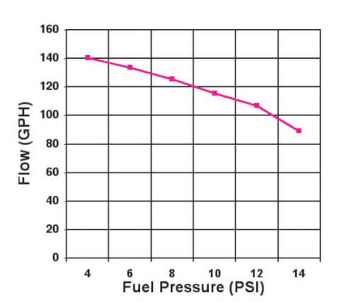 12-815-1 Holley Black Fuel Pump - 140 GPH Black   Elect Any fuel ok